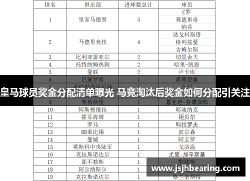皇马球员奖金分配清单曝光 马竞淘汰后奖金如何分配引关注